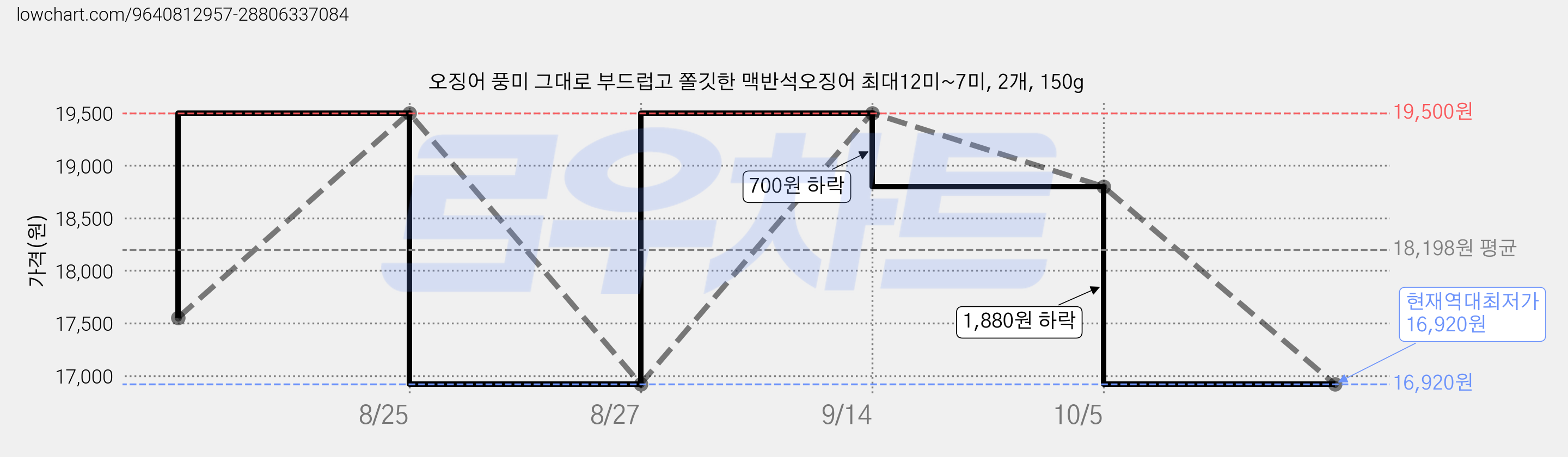 오징어 풍미 그대로 부드럽고 쫄깃한 맥반석오징어 최대12미~7미, 2개, 150g 가격 변동 차트, 현재가 16,920원, 역대최저가