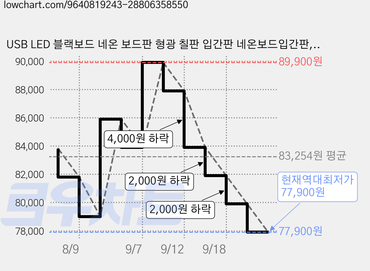 USB LED 블랙보드 네온 보드판 형광 칠판 입간판 네온보드입간판, 나무 가격 변동 차트, 현재가 77,900원, 역대최저가