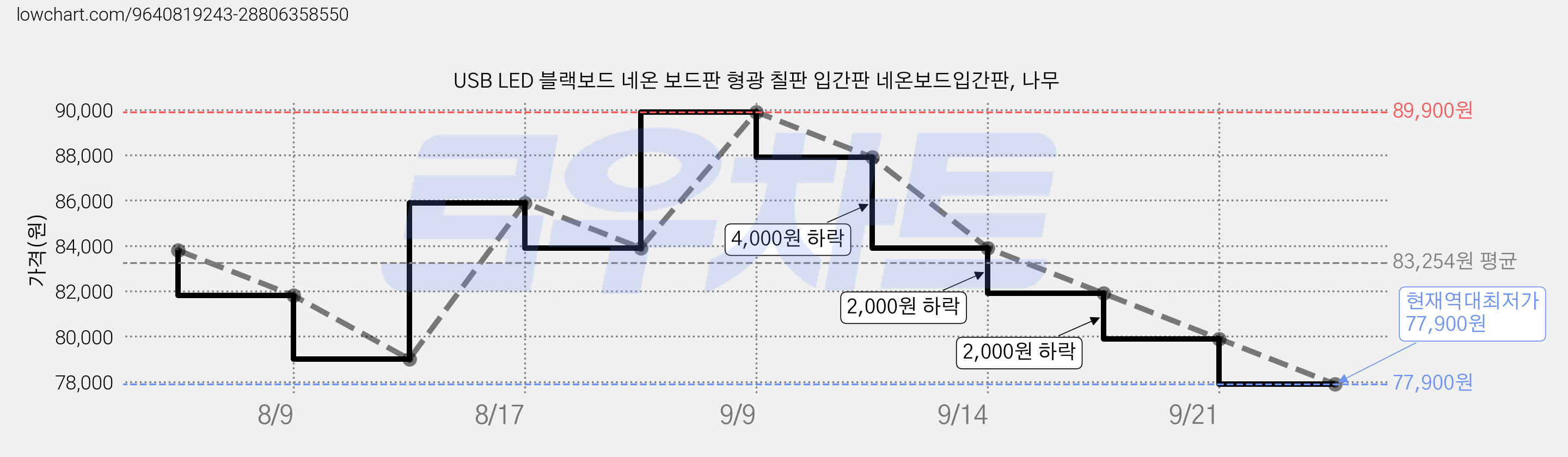 USB LED 블랙보드 네온 보드판 형광 칠판 입간판 네온보드입간판, 나무 가격 변동 차트, 현재가 77,900원, 역대최저가