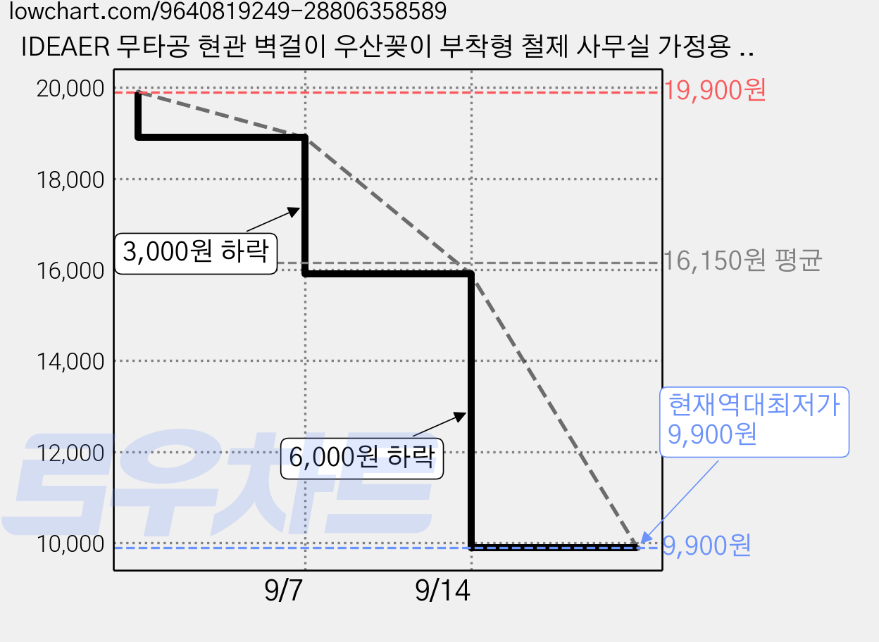 IDEAER 무타공 현관 벽걸이 우산꽂이 부착형 철제 사무실 가정용 수납정리함, 블랙, 1개 가격 변동 차트, 현재가 9,900원, 역대최저가
