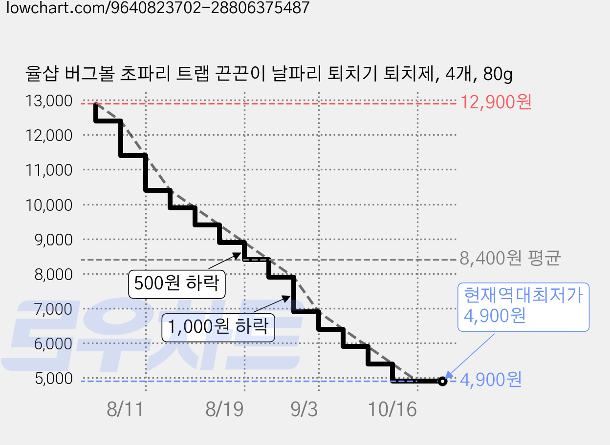 율샵 버그볼 초파리 트랩 끈끈이 날파리 퇴치기 퇴치제, 4개, 80g 가격 변동 차트, 현재가 4,900원, 역대최저가
