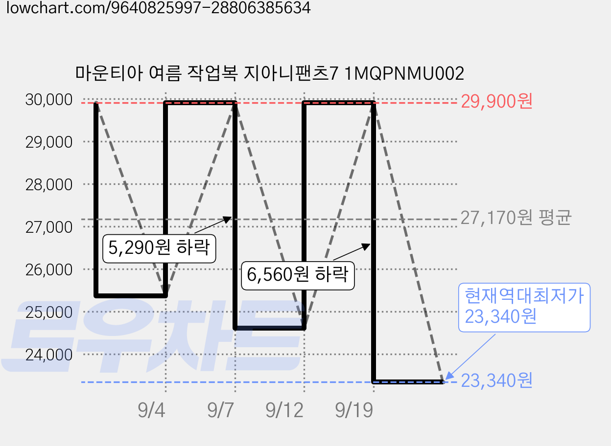 마운티아 여름 작업복 지아니팬츠7 1MQPNMU002 가격 변동 차트, 현재가 23,340원, 역대최저가