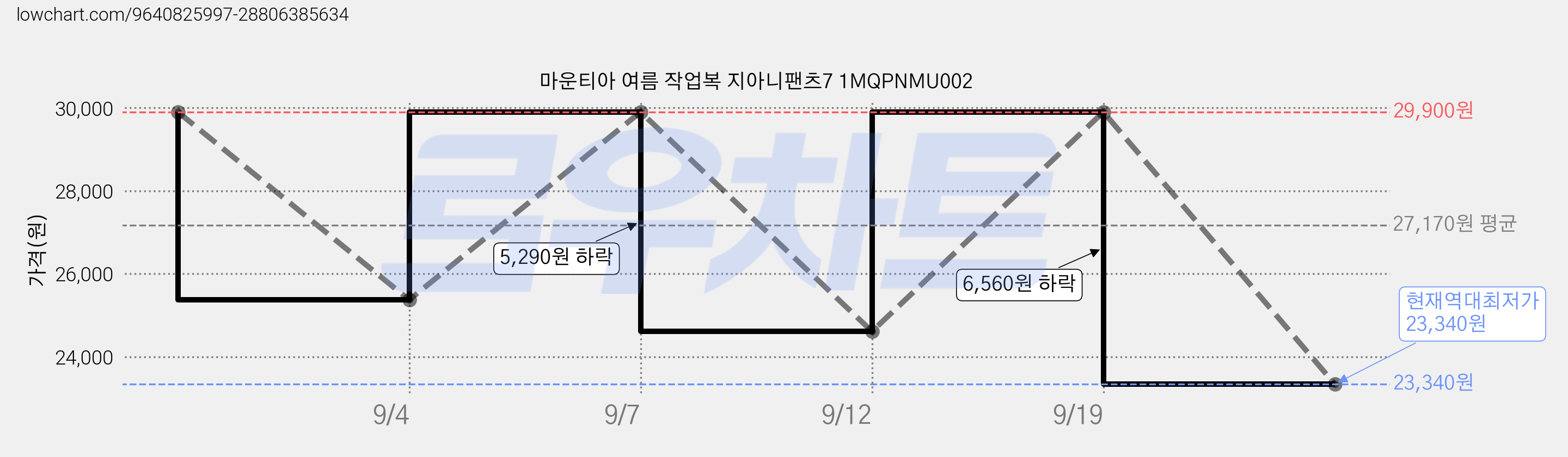 마운티아 여름 작업복 지아니팬츠7 1MQPNMU002 가격 변동 차트, 현재가 23,340원, 역대최저가