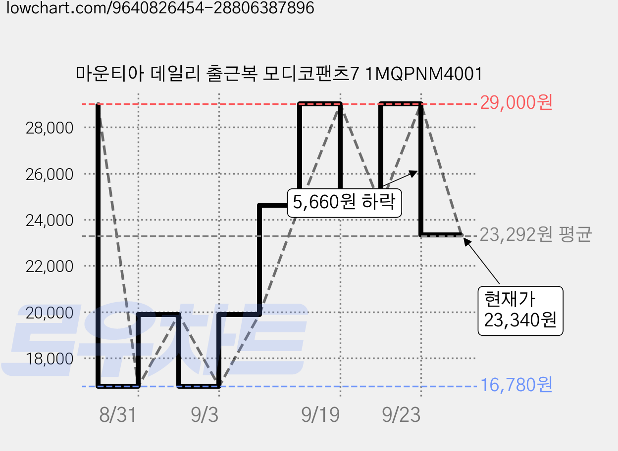 마운티아 데일리 출근복 모디코팬츠7 1MQPNM4001 가격 변동 차트, 현재가 23,340원, 관측 최저가 16,780원