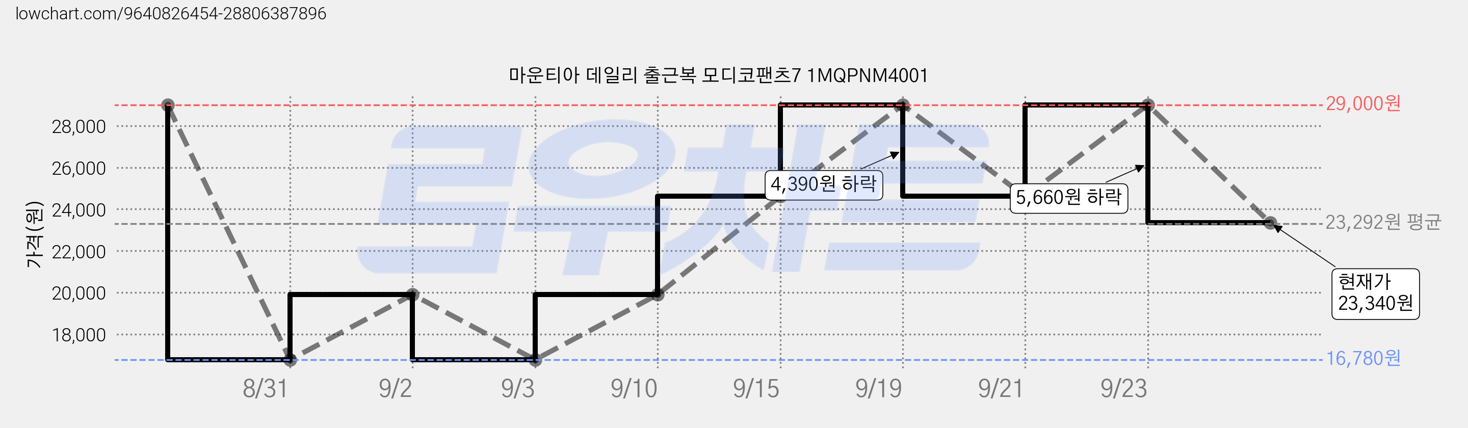 마운티아 데일리 출근복 모디코팬츠7 1MQPNM4001 가격 변동 차트, 현재가 23,340원, 관측 최저가 16,780원