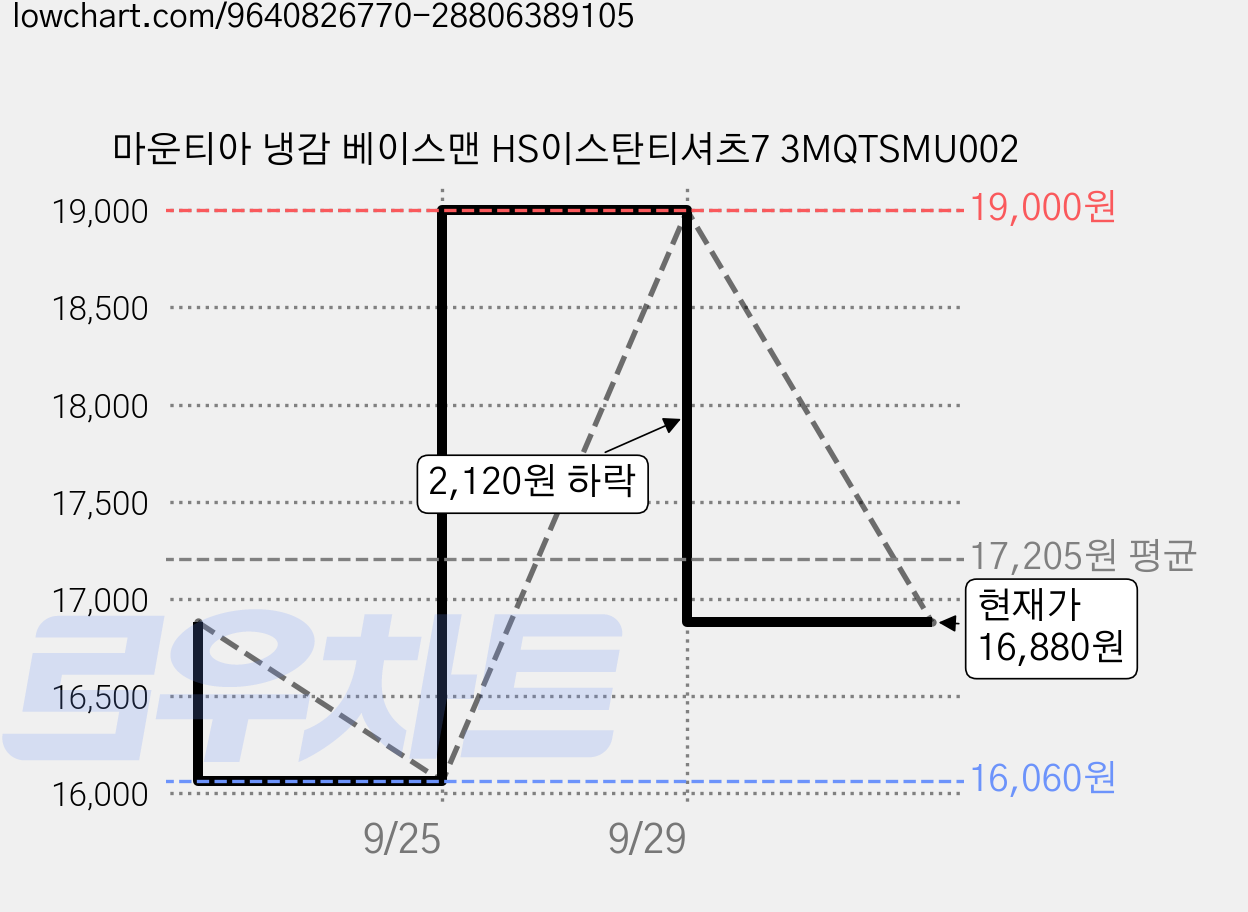 마운티아 냉감 베이스맨 HS이스탄티셔츠7 3MQTSMU002 가격 변동 차트, 현재가 16,880원, 관측 최저가 16,060원