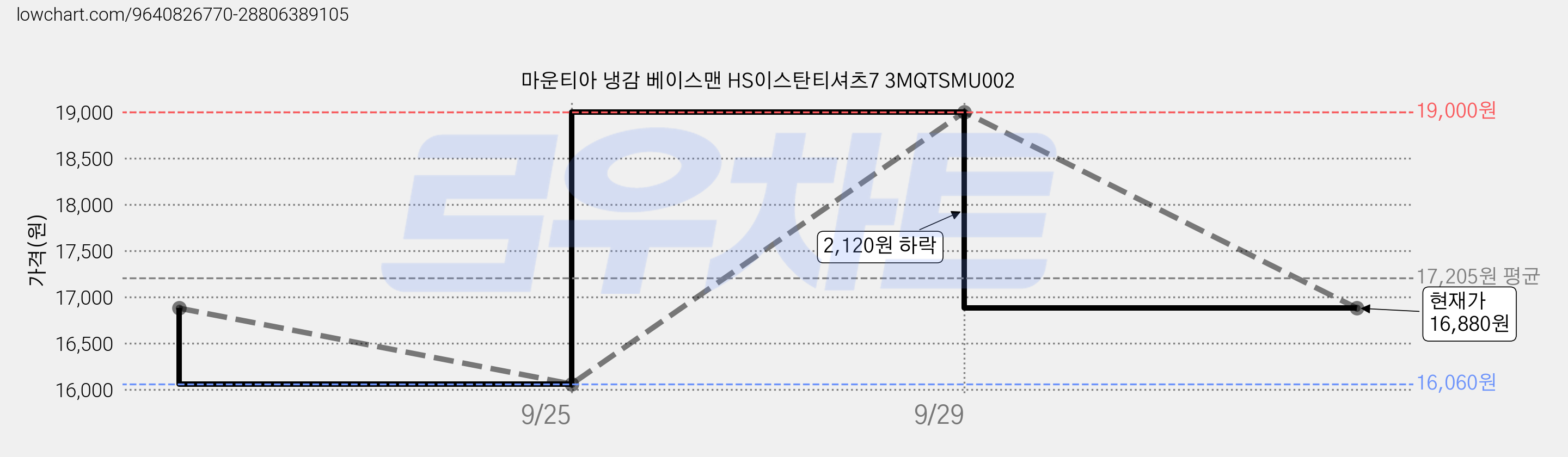 마운티아 냉감 베이스맨 HS이스탄티셔츠7 3MQTSMU002 가격 변동 차트, 현재가 16,880원, 관측 최저가 16,060원