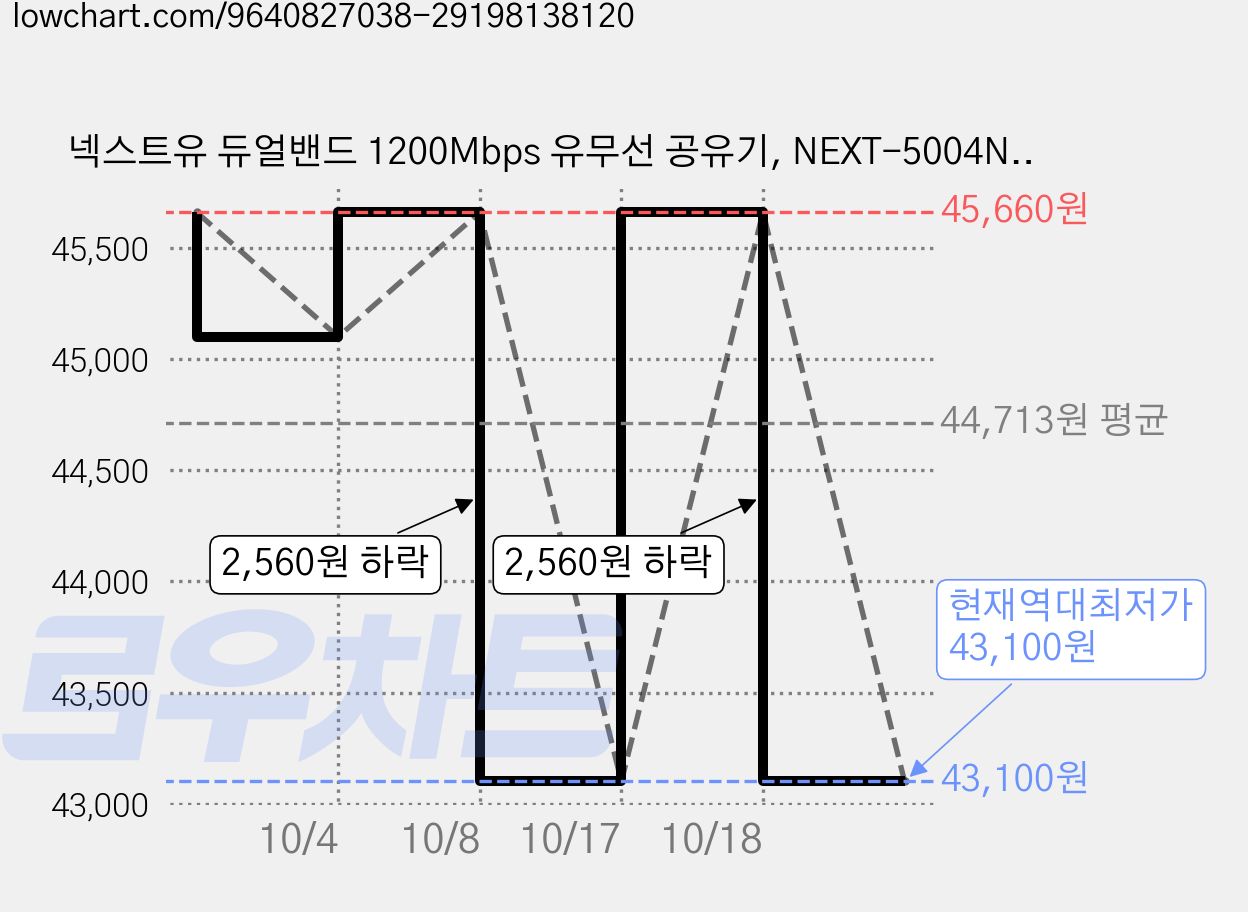넥스트유 듀얼밴드 1200Mbps 유무선 공유기, NEXT-5004N, 2개 가격 변동 차트, 현재가 43,100원, 역대최저가