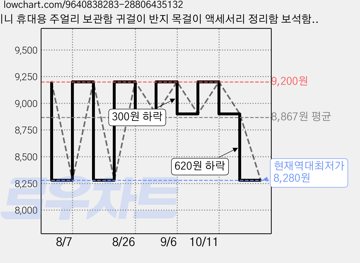 미니 휴대용 주얼리 보관함 귀걸이 반지 목걸이 액세서리 정리함 보석함 이어폰 동전 다기능 보관함, 1개, 블랙 가격 변동 차트, 현재가 8,280원, 역대최저가