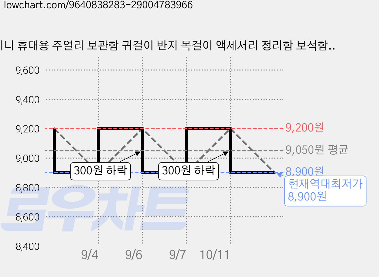 미니 휴대용 주얼리 보관함 귀걸이 반지 목걸이 액세서리 정리함 보석함 이어폰 동전 다기능 보관함, 1개, 회색 가격 변동 차트, 현재가 8,900원, 역대최저가