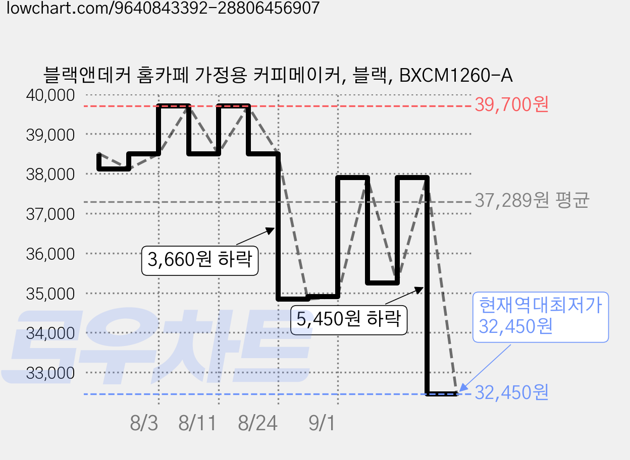 블랙앤데커 홈카페 가정용 커피메이커, 블랙, BXCM1260-A 가격 변동 차트, 현재가 32,450원, 역대최저가