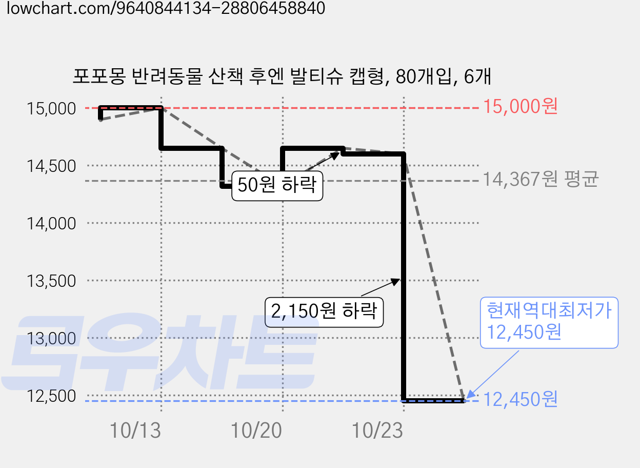 포포몽 반려동물 산책 후엔 발티슈 캡형, 80개입, 6개 가격 변동 차트, 현재가 12,450원, 역대최저가