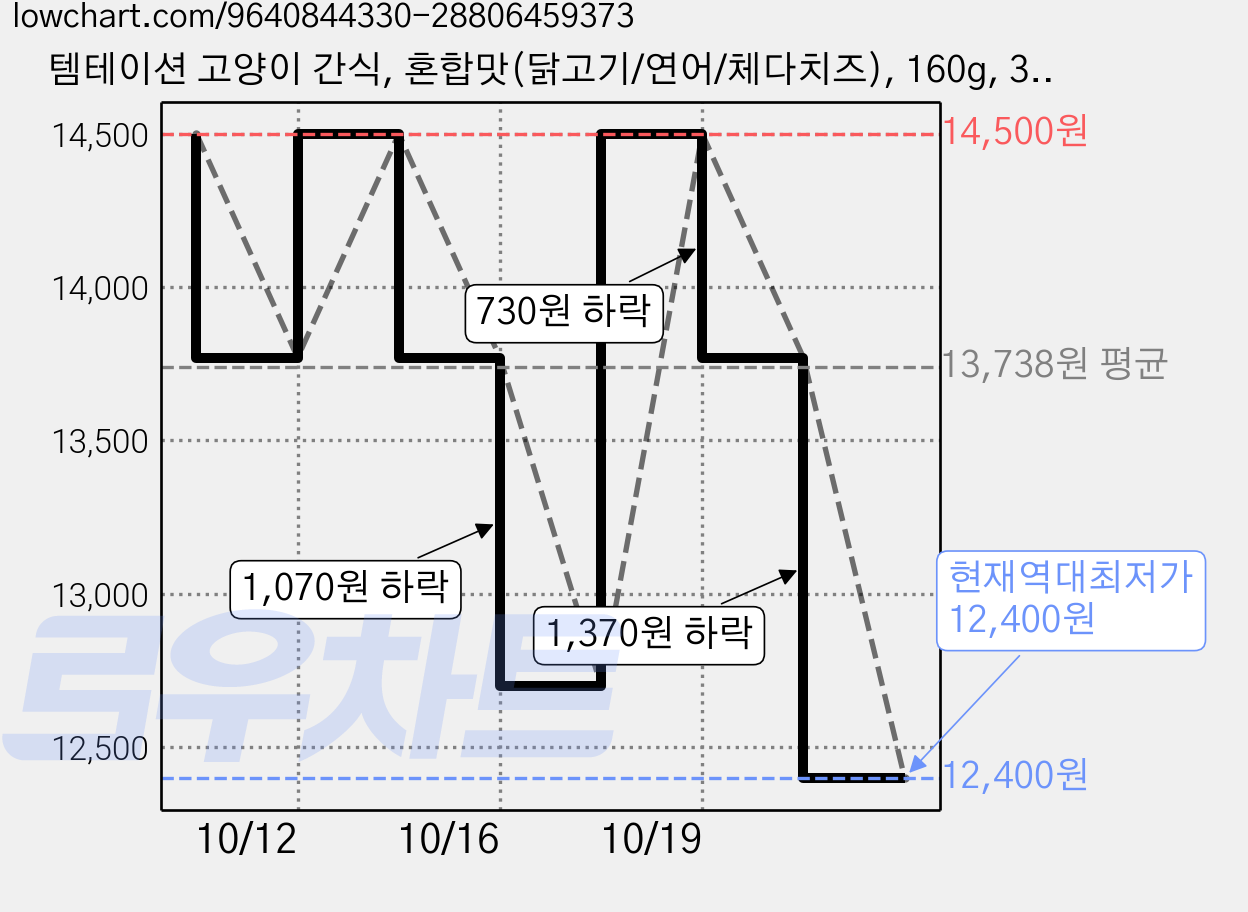 템테이션 고양이 간식, 혼합맛(닭고기/연어/체다치즈), 160g, 3개 가격 변동 차트, 현재가 12,400원, 역대최저가