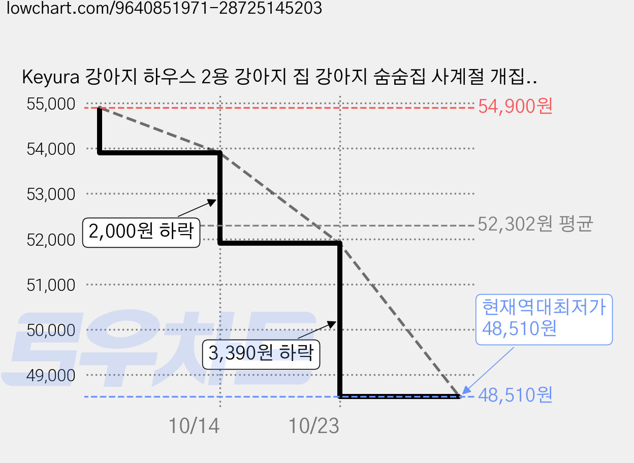 Keyura 강아지 하우스 2용 강아지 집 강아지 숨숨집 사계절 개집, 블루체크, 1개 가격 변동 차트, 현재가 48,510원, 역대최저가