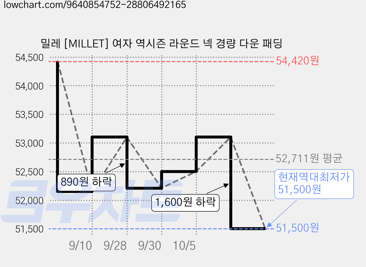 밀레 [MILLET] 여자 역시즌 라운드 넥 경량 다운 패딩 가격 변동 차트, 현재가 51,500원, 역대최저가