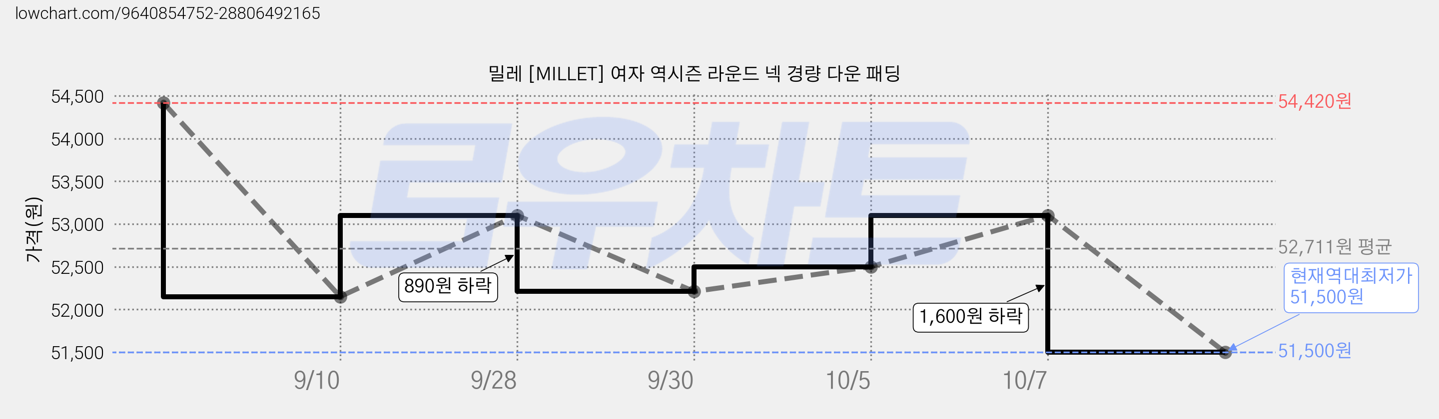 밀레 [MILLET] 여자 역시즌 라운드 넥 경량 다운 패딩 가격 변동 차트, 현재가 51,500원, 역대최저가