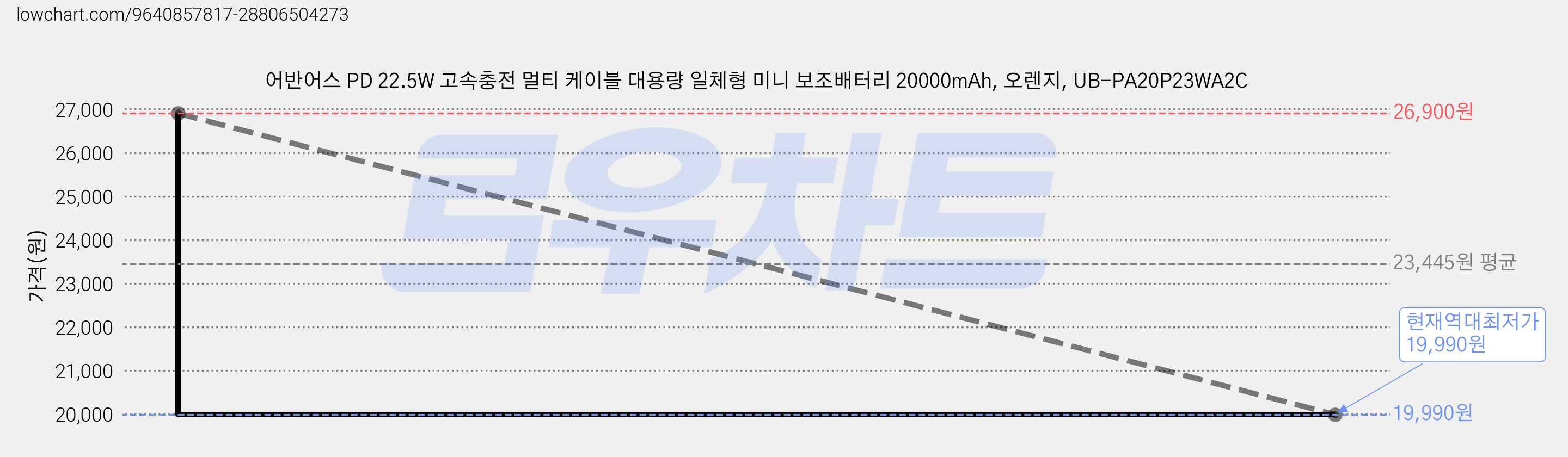 어반어스 PD 22.5W 고속충전 멀티 케이블 대용량 일체형 미니 보조배터리 20000mAh, 오렌지, UB-PA20P23WA2C 가격 변동 차트, 현재가 19,990원, 역대최저가