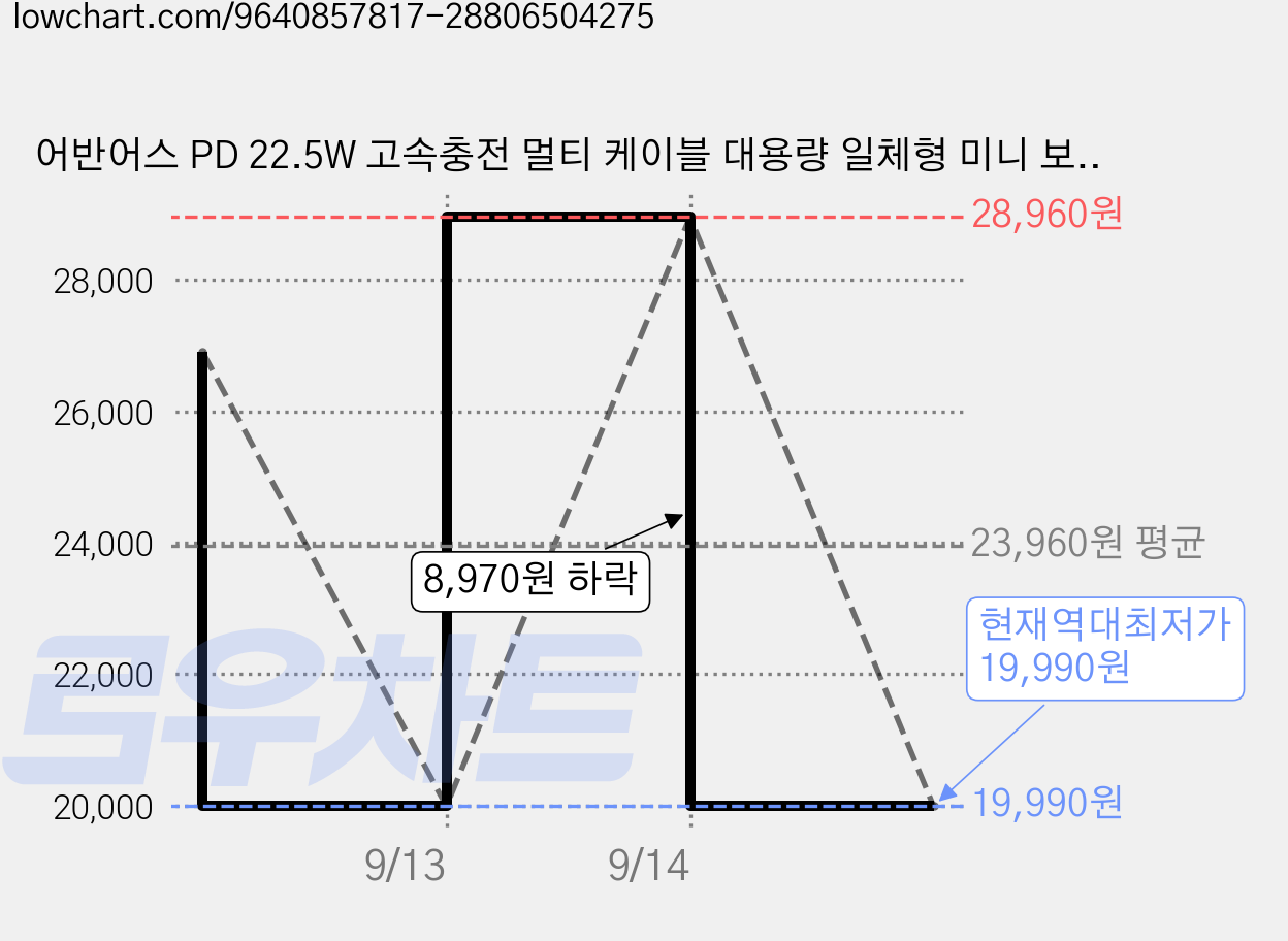 어반어스 PD 22.5W 고속충전 멀티 케이블 대용량 일체형 미니 보조배터리 20000mAh, 블랙, UB-PA20P23WA2C 가격 변동 차트, 현재가 19,990원, 역대최저가