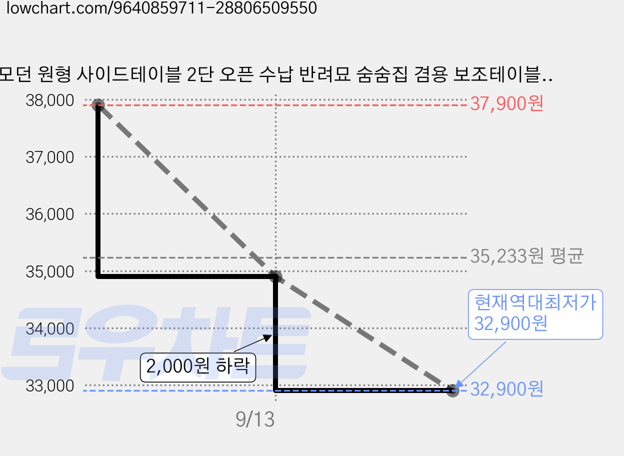 모던 원형 사이드테이블 2단 오픈 수납 반려묘 숨숨집 겸용 보조테이블, 오트밀 화이트 가격 변동 차트, 현재가 32,900원, 역대최저가