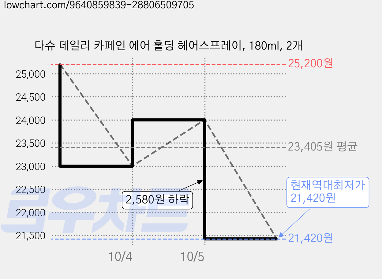 다슈 데일리 카페인 에어 홀딩 헤어스프레이, 180ml, 2개 가격 변동 차트, 현재가 21,420원, 역대최저가