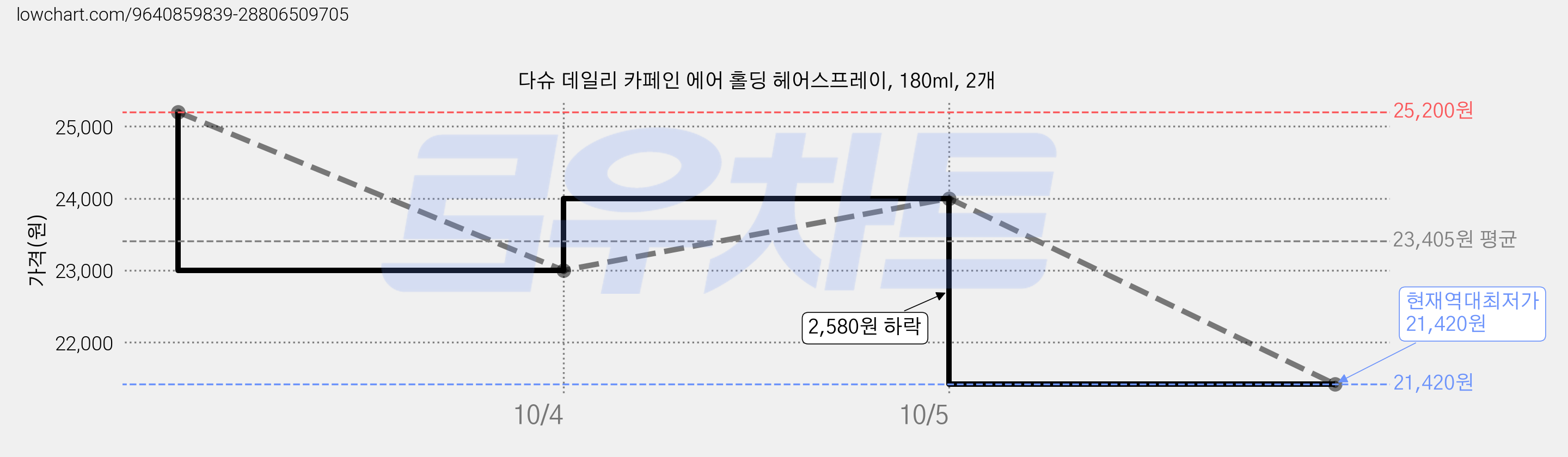 다슈 데일리 카페인 에어 홀딩 헤어스프레이, 180ml, 2개 가격 변동 차트, 현재가 21,420원, 역대최저가
