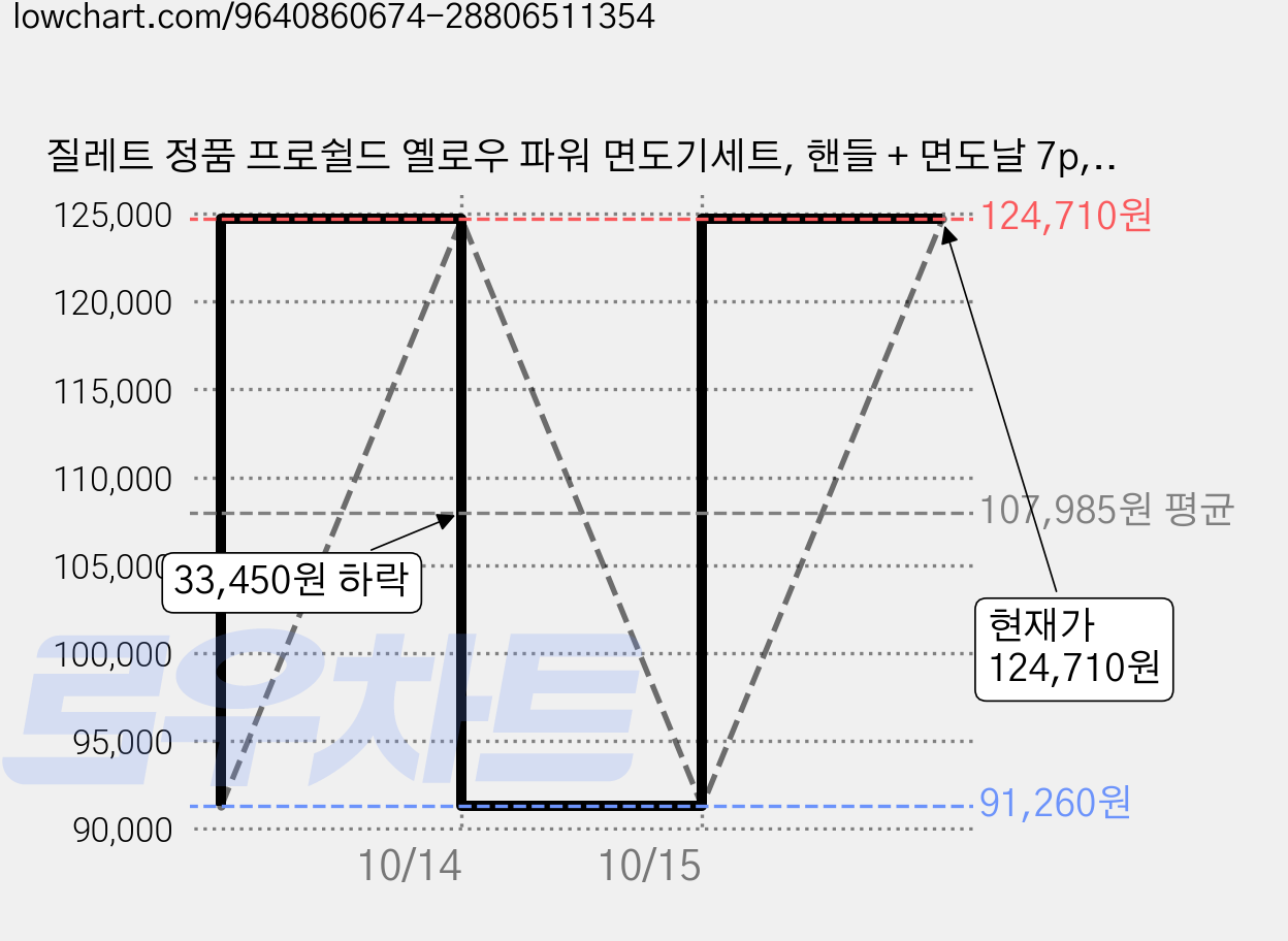 질레트 정품 프로쉴드 옐로우 파워 면도기세트, 핸들 + 면도날 7p, 3세트 가격 변동 차트, 현재가 124,710원, 관측 최저가 91,260원