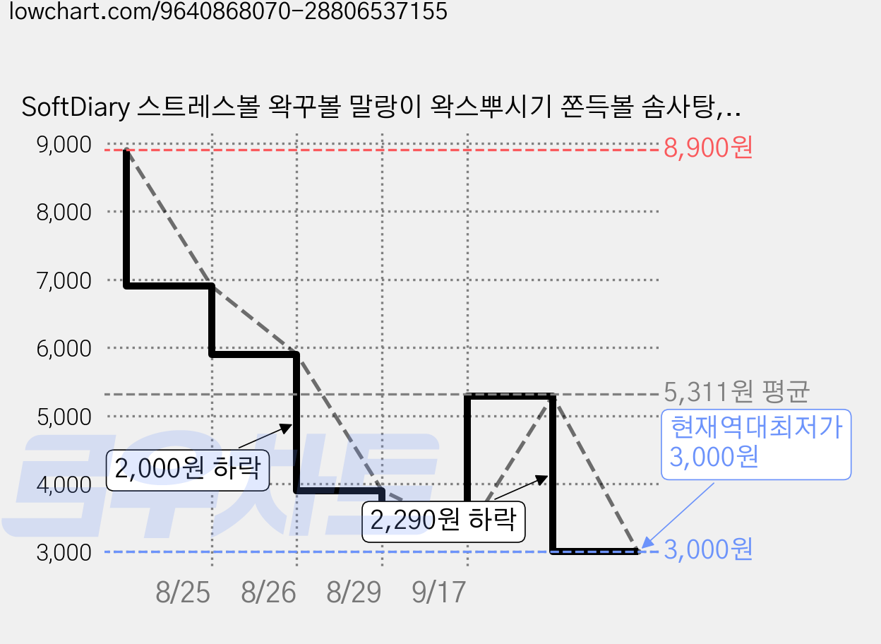 SoftDiary 스트레스볼 왁꾸볼 말랑이 왁스뿌시기 쫀득볼 솜사탕, 2개, 50g, 마카롱 가격 변동 차트, 현재가 3,000원, 역대최저가