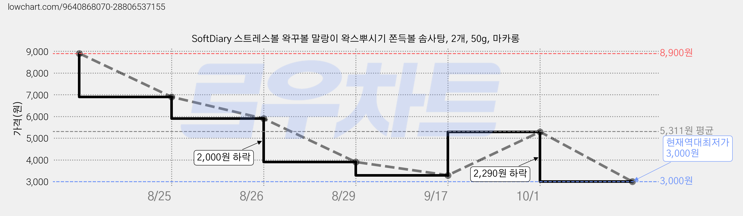 SoftDiary 스트레스볼 왁꾸볼 말랑이 왁스뿌시기 쫀득볼 솜사탕, 2개, 50g, 마카롱 가격 변동 차트, 현재가 3,000원, 역대최저가