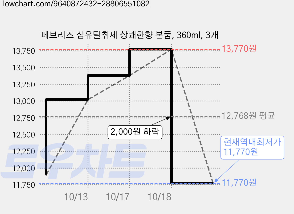 페브리즈 섬유탈취제 상쾌한향 본품, 360ml, 3개 가격 변동 차트, 현재가 11,770원, 역대최저가