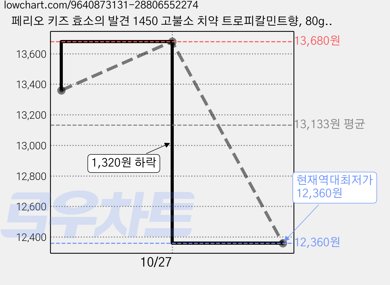 페리오 키즈 효소의 발견 1450 고불소 치약 트로피칼민트향, 80g, 3개 가격 변동 차트, 현재가 12,360원, 역대최저가