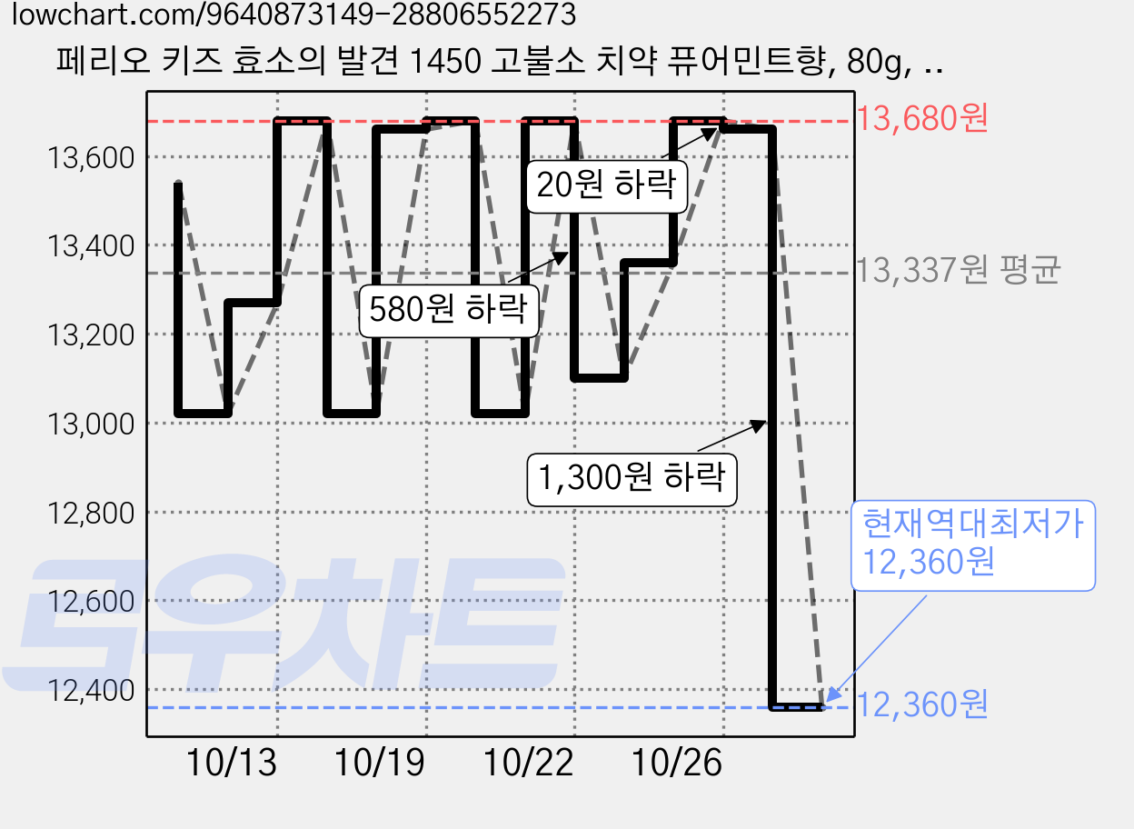페리오 키즈 효소의 발견 1450 고불소 치약 퓨어민트향, 80g, 3개 가격 변동 차트, 현재가 12,360원, 역대최저가