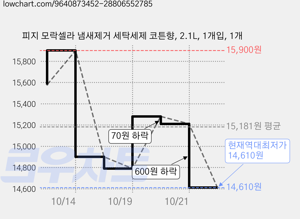 피지 모락셀라 냄새제거 세탁세제 코튼향, 2.1L, 1개입, 1개 가격 변동 차트, 현재가 14,610원, 역대최저가