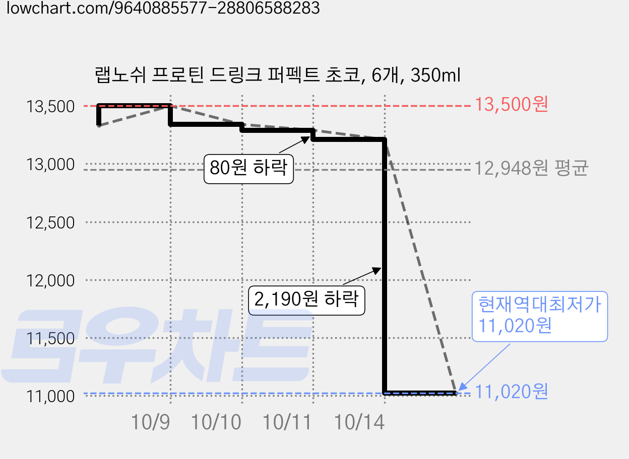 랩노쉬 프로틴 드링크 퍼펙트 초코, 6개, 350ml 가격 변동 차트, 현재가 11,020원, 역대최저가