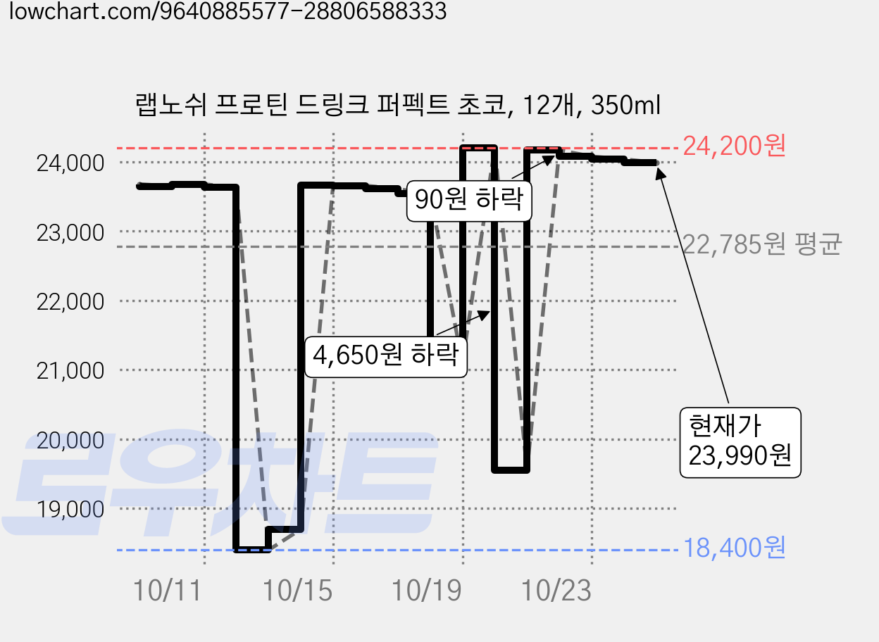 랩노쉬 프로틴 드링크 퍼펙트 초코, 12개, 350ml 가격 변동 차트, 현재가 24,130원, 관측 최저가 18,400원