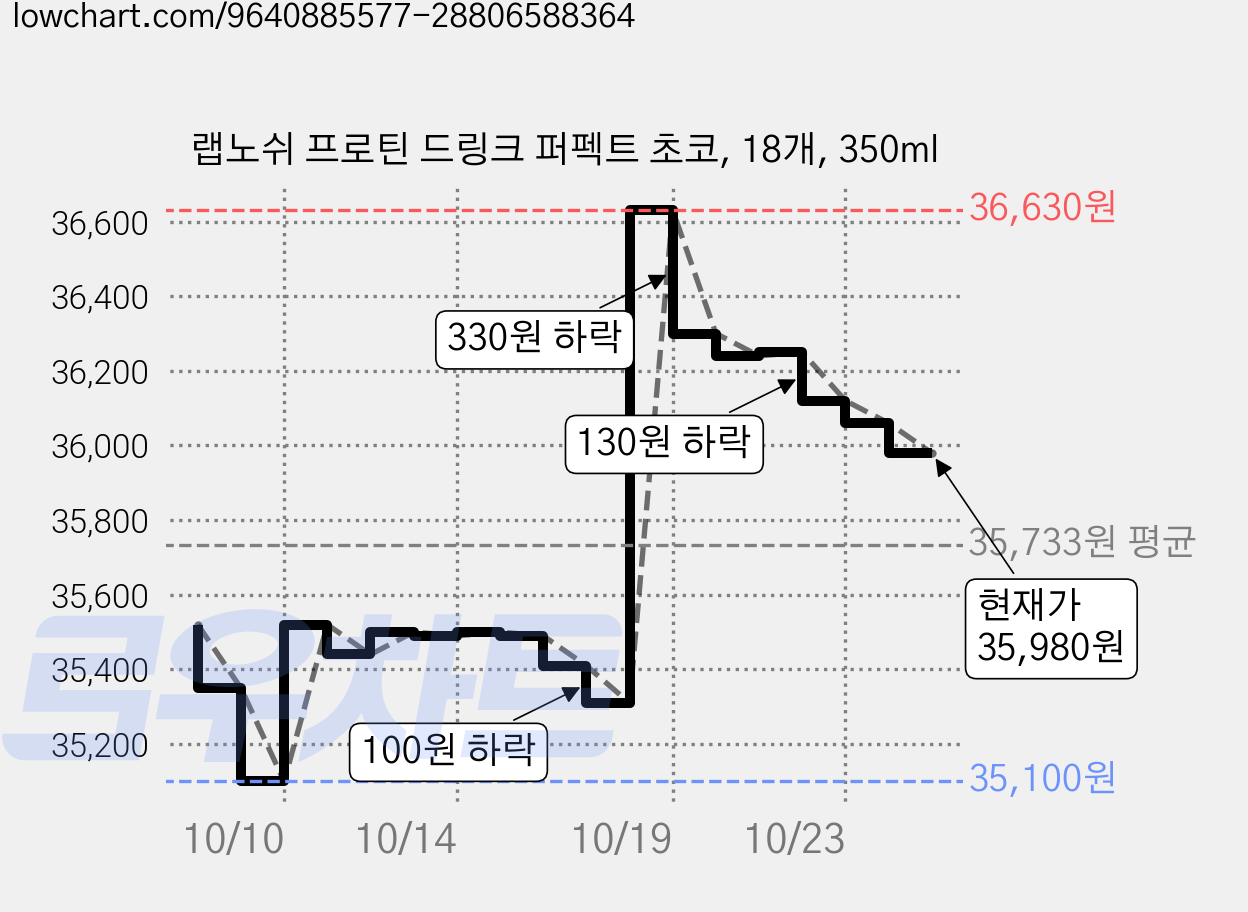 랩노쉬 프로틴 드링크 퍼펙트 초코, 18개, 350ml 가격 변동 차트, 현재가 36,060원, 관측 최저가 35,100원