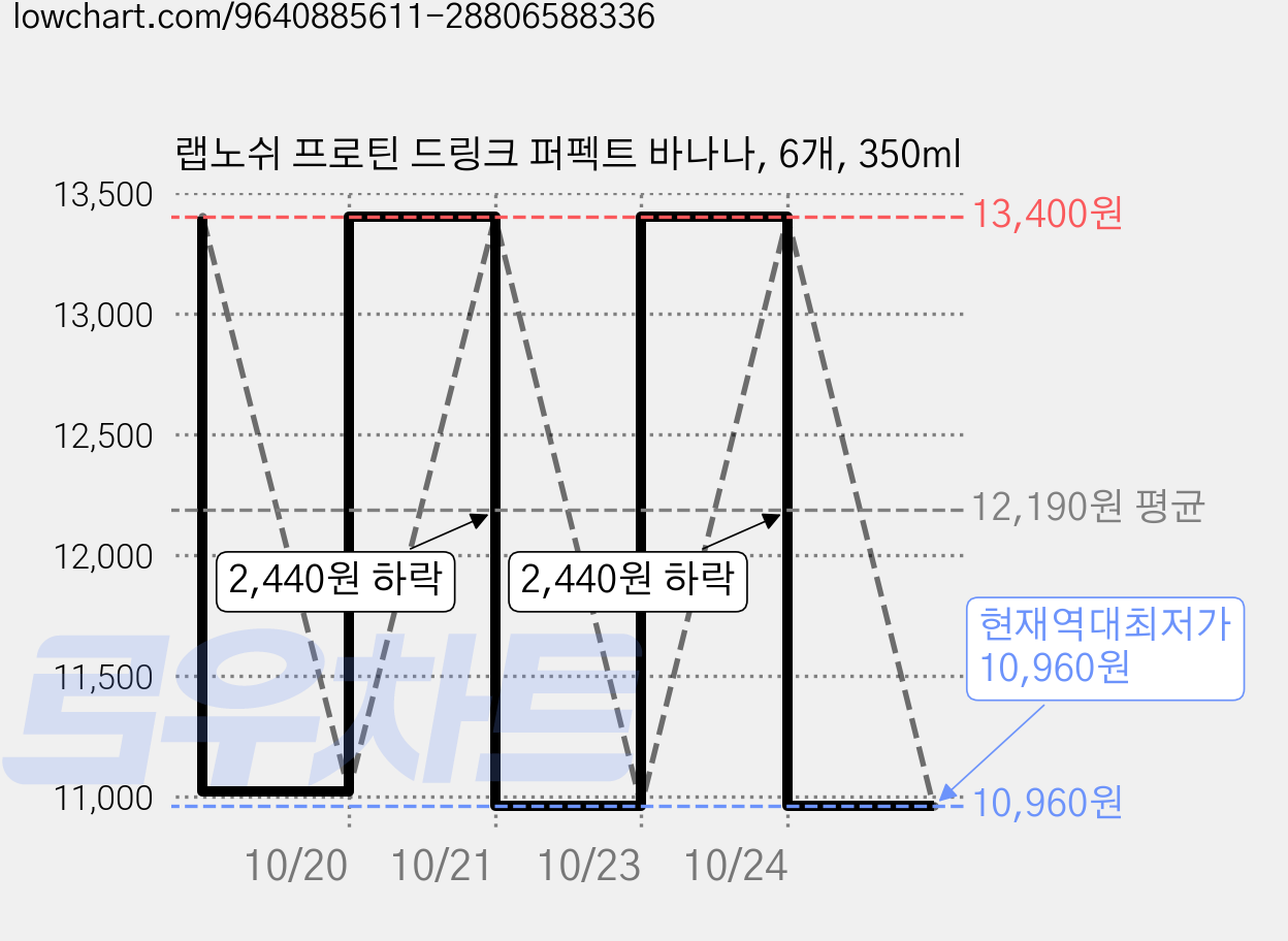 랩노쉬 프로틴 드링크 퍼펙트 바나나, 6개, 350ml 가격 변동 차트, 현재가 10,960원, 역대최저가