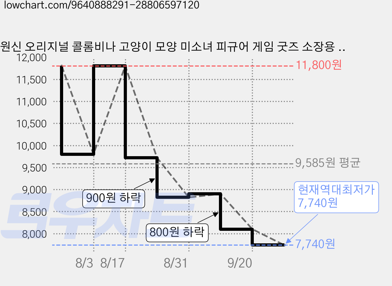 원신 오리지널 콜롬비나 고양이 모양 미소녀 피규어 게임 굿즈 소장용 장식품, 1개 가격 변동 차트, 현재가 7,740원, 역대최저가