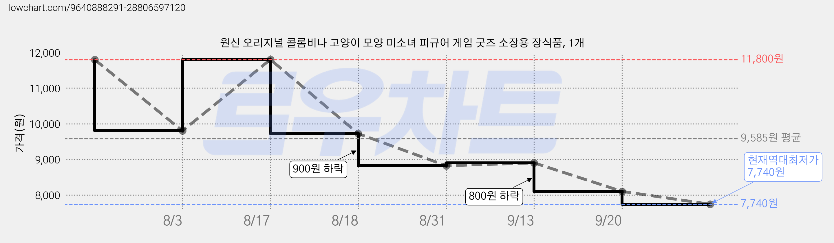 원신 오리지널 콜롬비나 고양이 모양 미소녀 피규어 게임 굿즈 소장용 장식품, 1개 가격 변동 차트, 현재가 7,740원, 역대최저가