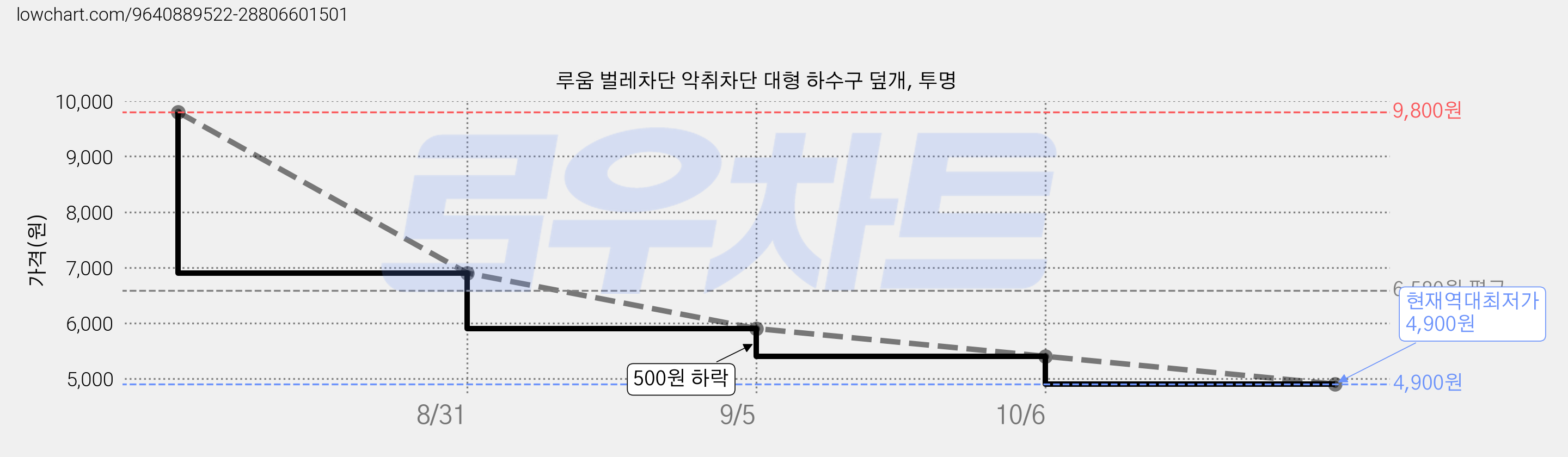 루움 벌레차단 악취차단 대형 하수구 덮개, 투명 가격 변동 차트, 현재가 4,900원, 역대최저가
