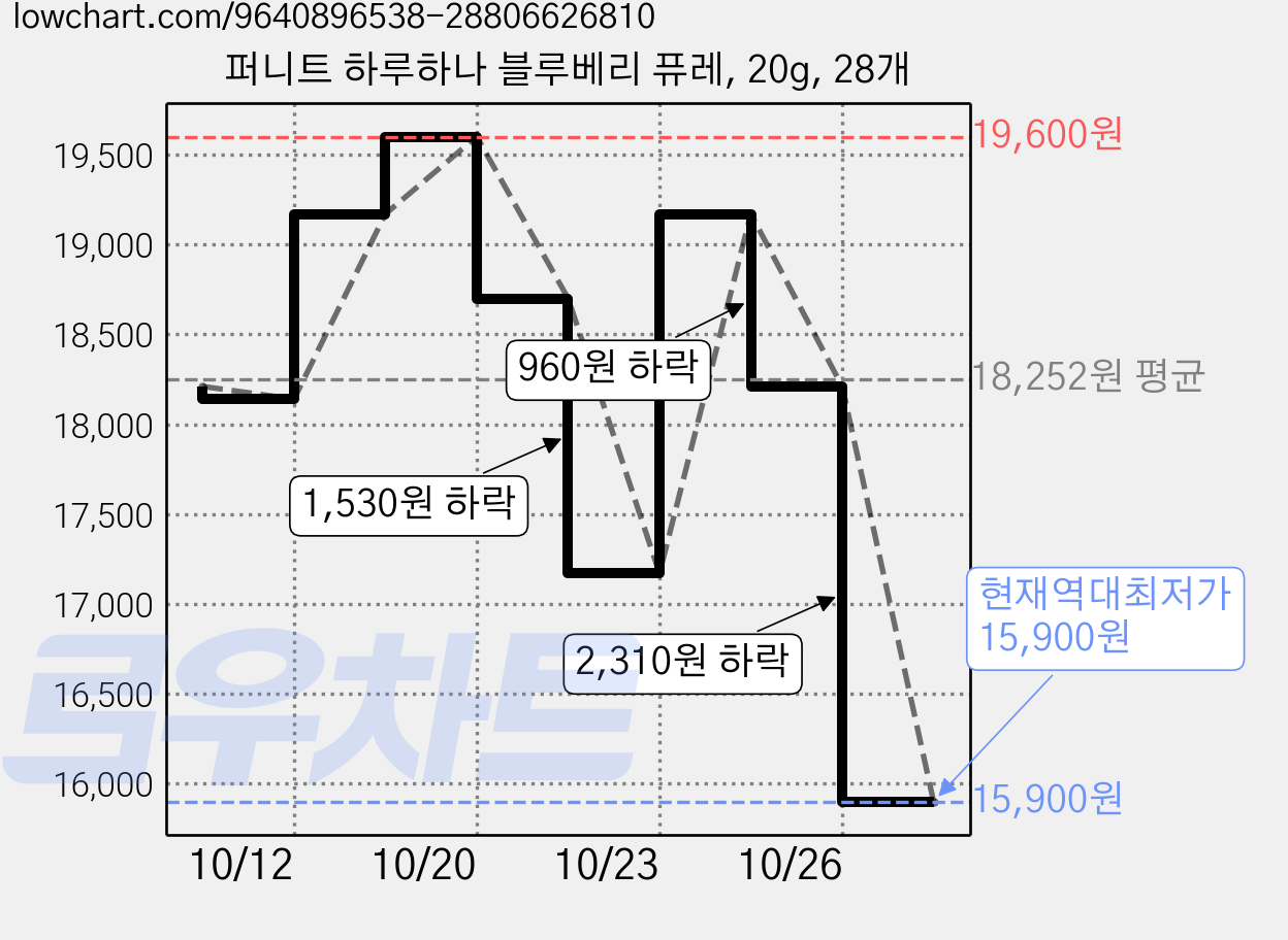 퍼니트 하루하나 블루베리 퓨레, 20g, 28개 가격 변동 차트, 현재가 15,900원, 역대최저가