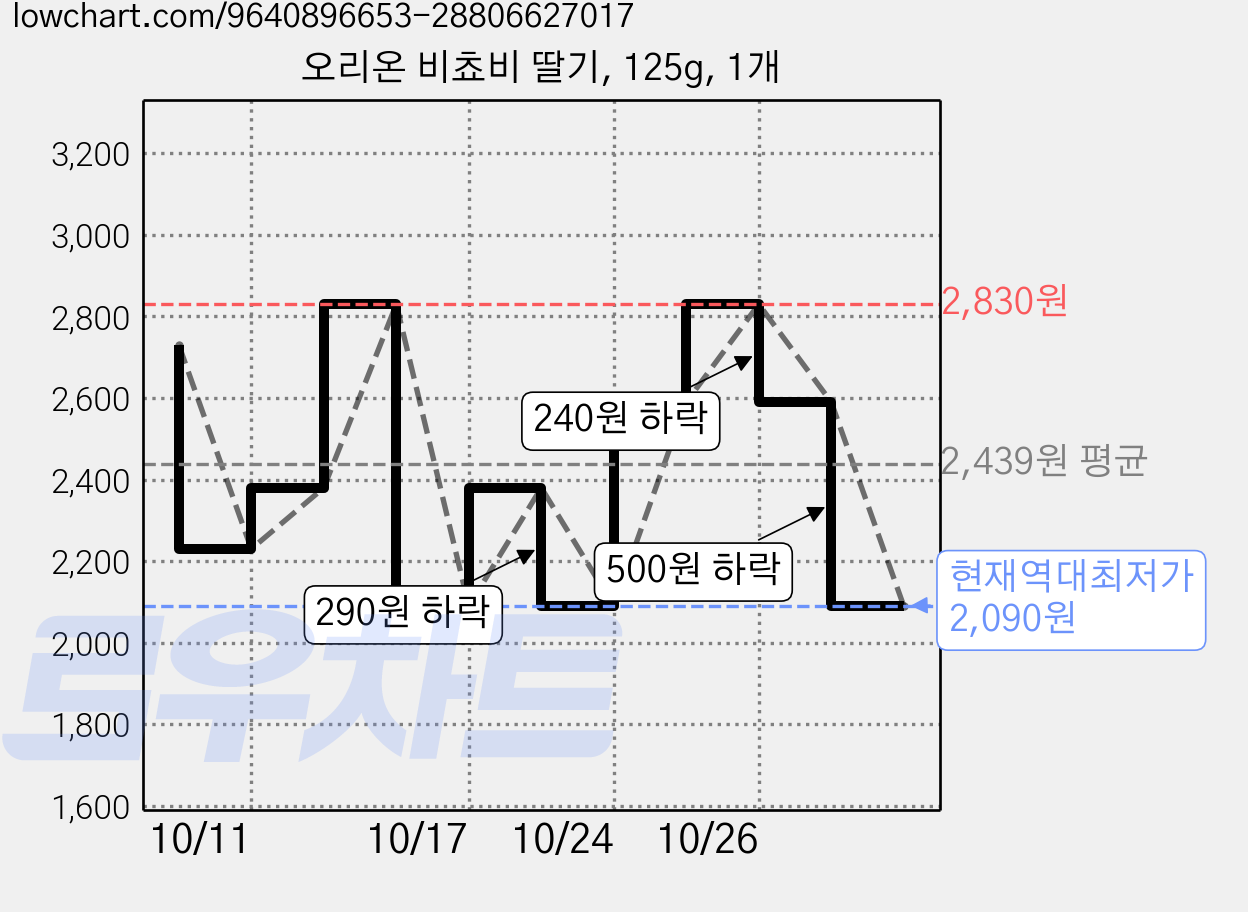 오리온 비쵸비 딸기, 125g, 1개 가격 변동 차트, 현재가 2,090원, 역대최저가