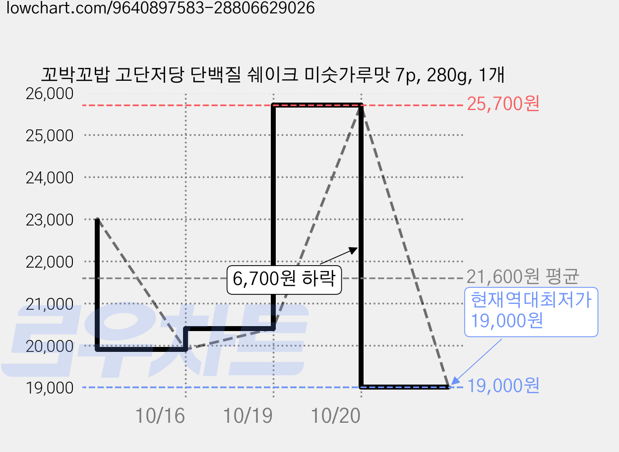 꼬박꼬밥 고단저당 단백질 쉐이크 미숫가루맛 7p, 280g, 1개 가격 변동 차트, 현재가 19,000원, 역대최저가
