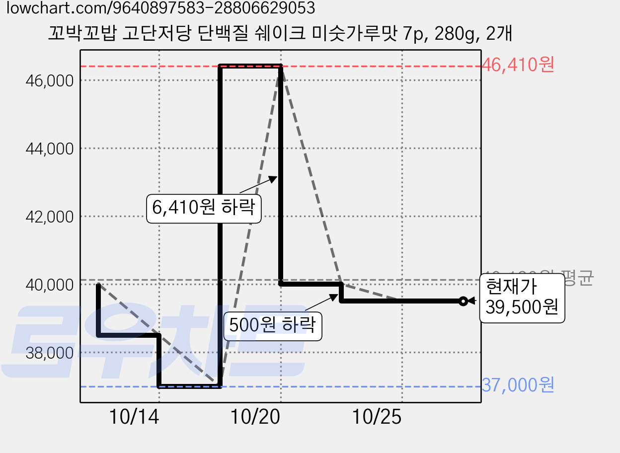 꼬박꼬밥 고단저당 단백질 쉐이크 미숫가루맛 7p, 280g, 2개 가격 변동 차트, 현재가 39,500원, 관측 최저가 37,000원