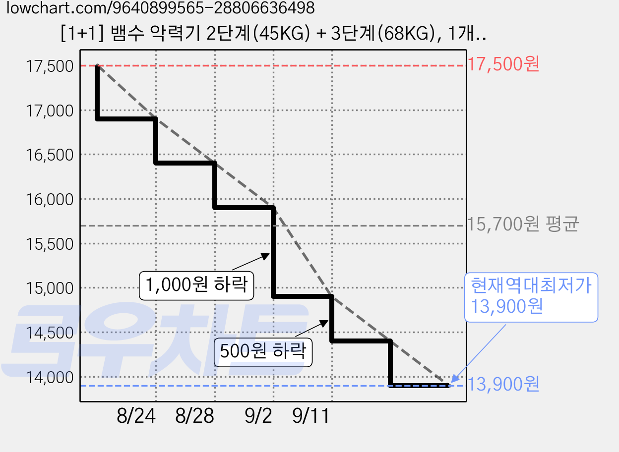 [1+1] 뱀수 악력기 2단계(45KG) + 3단계(68KG), 1개, 블랙 + 실버 가격 변동 차트, 현재가 13,900원, 역대최저가