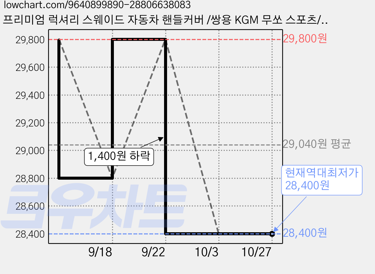프리미엄 럭셔리 스웨이드 자동차 핸들커버 /쌍용 KGM 무쏘 스포츠/무쏘 스포츠 칸/무쏘 Q250 Q300 (2025.03-2026) 호환/ 사계절 미끄럼방지 슬림 스티어링휠커버, 갈색 가격 변동 차트, 현재가 28,400원, 역대최저가