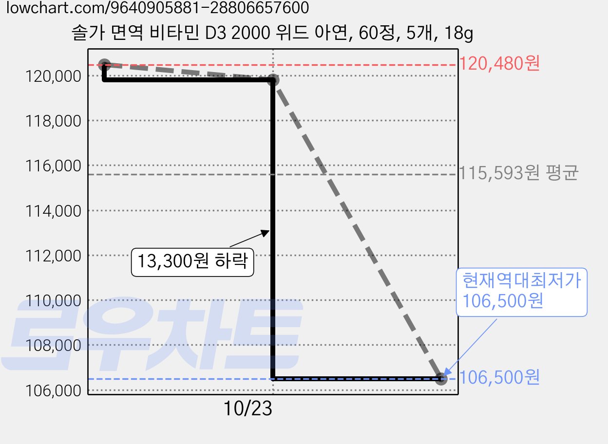 솔가 면역 비타민 D3 2000 위드 아연, 60정, 5개, 18g 가격 변동 차트, 현재가 106,500원, 역대최저가