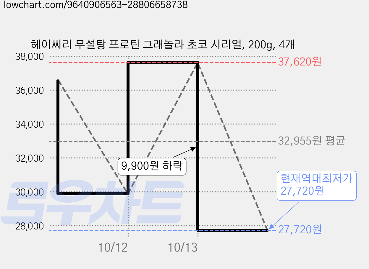 헤이씨리 무설탕 프로틴 그래놀라 초코 시리얼, 200g, 4개 가격 변동 차트, 현재가 27,720원, 역대최저가