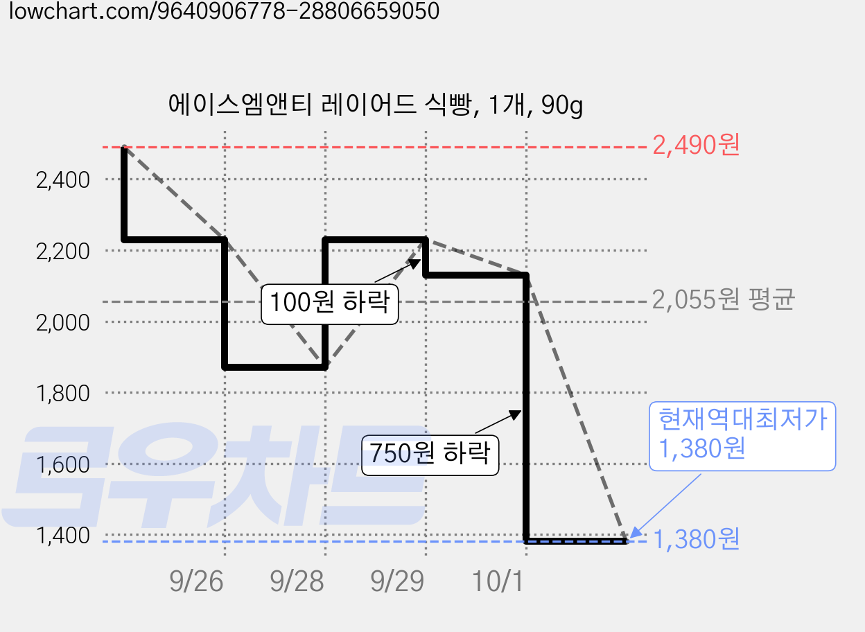 에이스엠앤티 레이어드 식빵, 1개, 90g 가격 변동 차트, 현재가 1,380원, 역대최저가