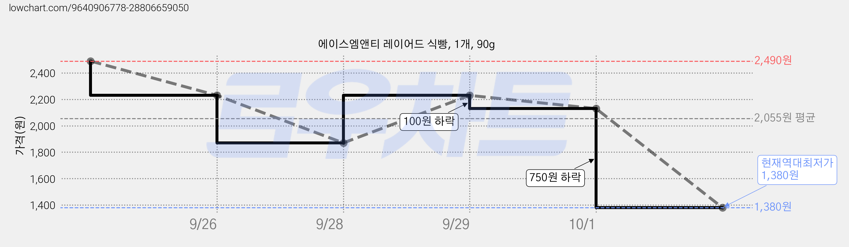에이스엠앤티 레이어드 식빵, 1개, 90g 가격 변동 차트, 현재가 1,380원, 역대최저가