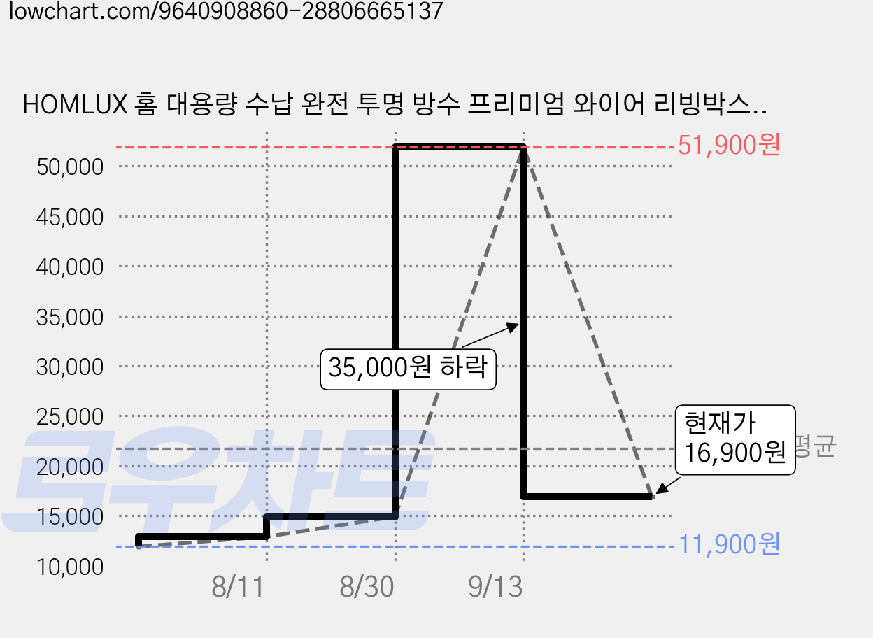 HOMLUX 홈 대용량 수납 완전 투명 방수 프리미엄 와이어 리빙박스, 1세트, 화이트 가격 변동 차트, 현재가 16,900원, 관측 최저가 11,900원
